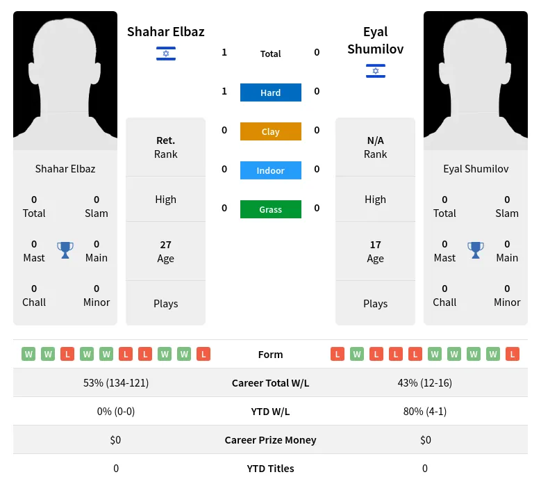 Elbaz Shumilov H2h Summary Stats 2nd July 2024