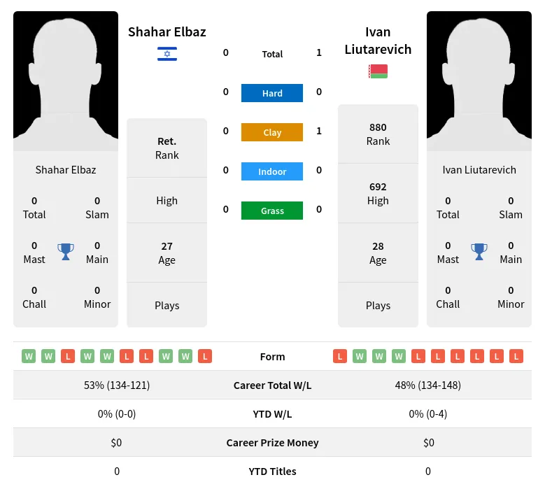 Liutarevich Elbaz H2h Summary Stats 18th April 2024