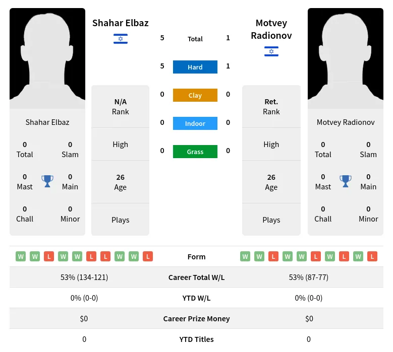 Elbaz Radionov H2h Summary Stats 23rd April 2024