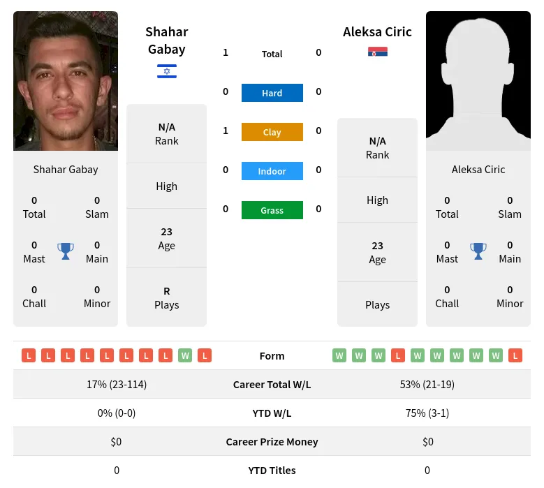 Ciric Gabay H2h Summary Stats 19th April 2024