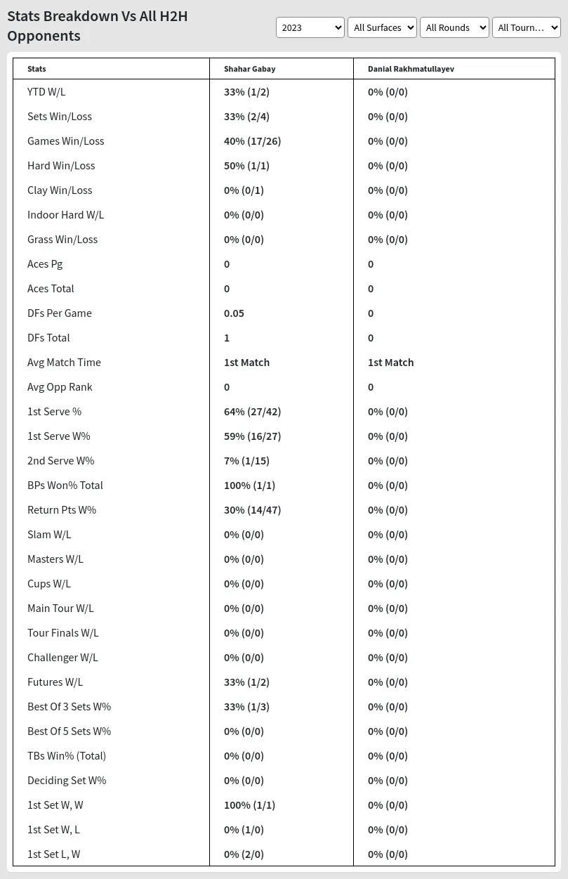 Danial Rakhmatullayev Shahar Gabay Prediction Stats 