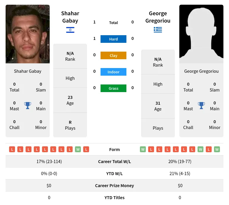 Gabay Gregoriou H2h Summary Stats 29th March 2024