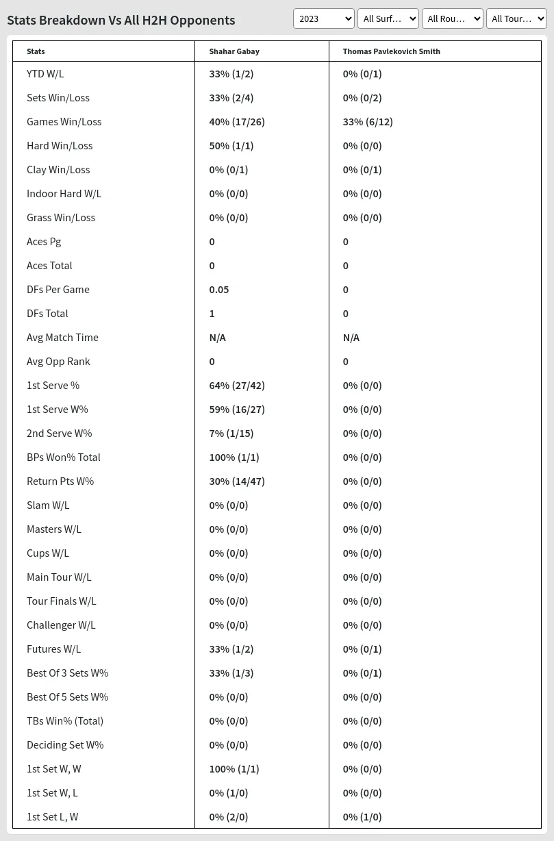 Shahar Gabay Thomas Pavlekovich Smith Prediction Stats 