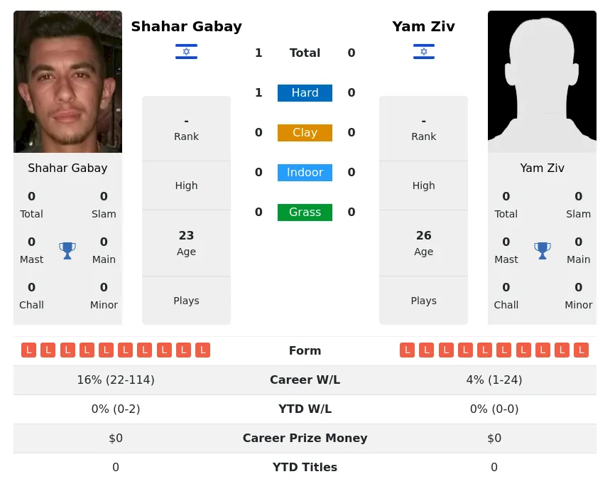 Gabay Ziv H2h Summary Stats 24th April 2024