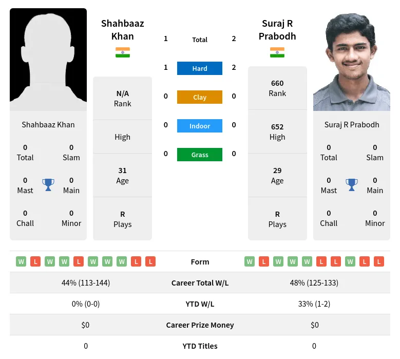 Khan Prabodh H2h Summary Stats 23rd April 2024