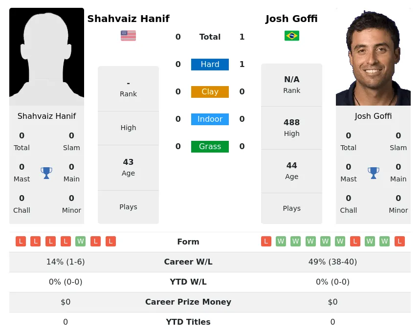 Goffi Hanif H2h Summary Stats 1st July 2024