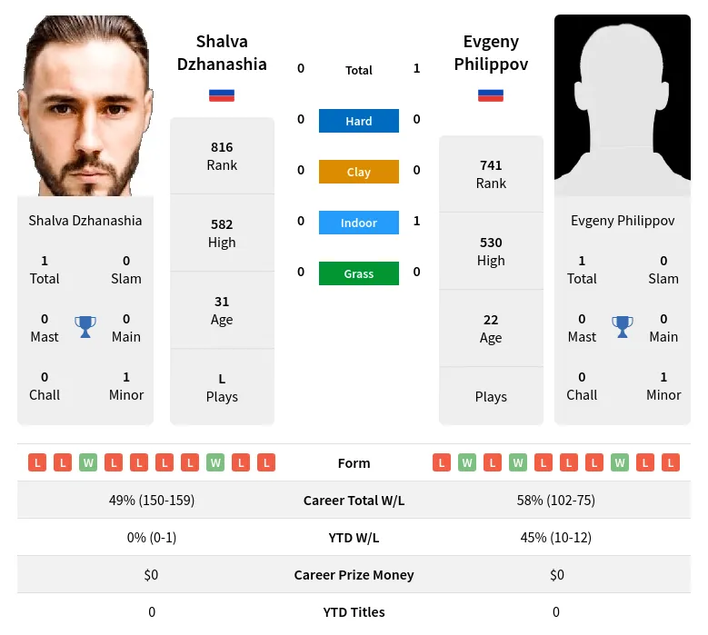 Philippov Dzhanashia H2h Summary Stats 1st July 2024