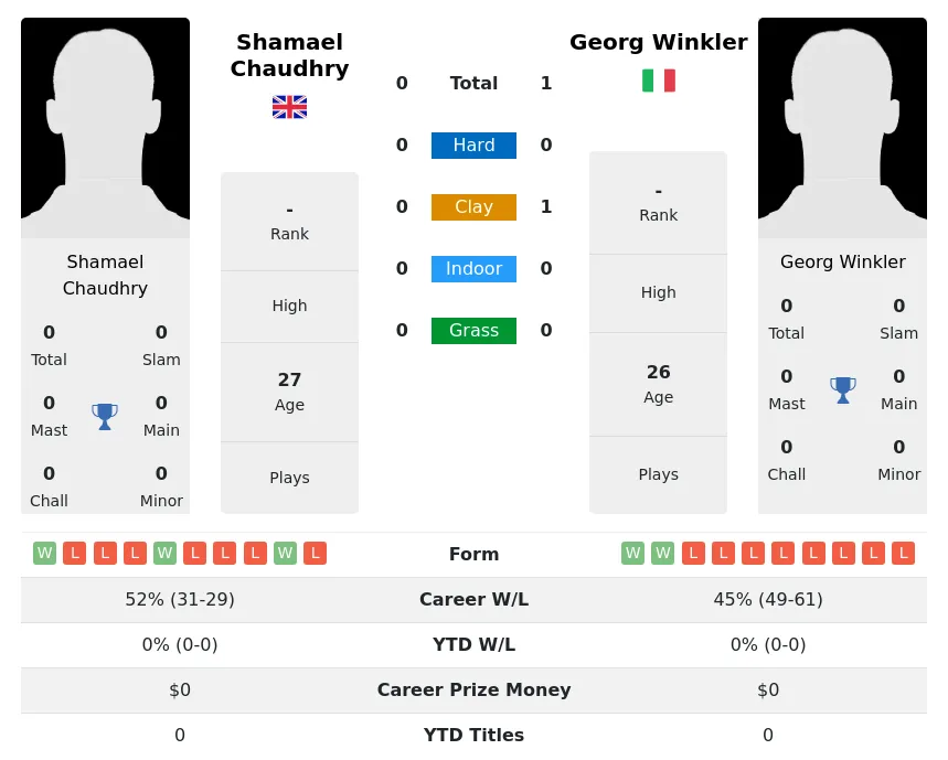 Winkler Chaudhry H2h Summary Stats 28th March 2024