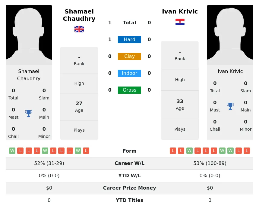 Chaudhry Krivic H2h Summary Stats 24th April 2024