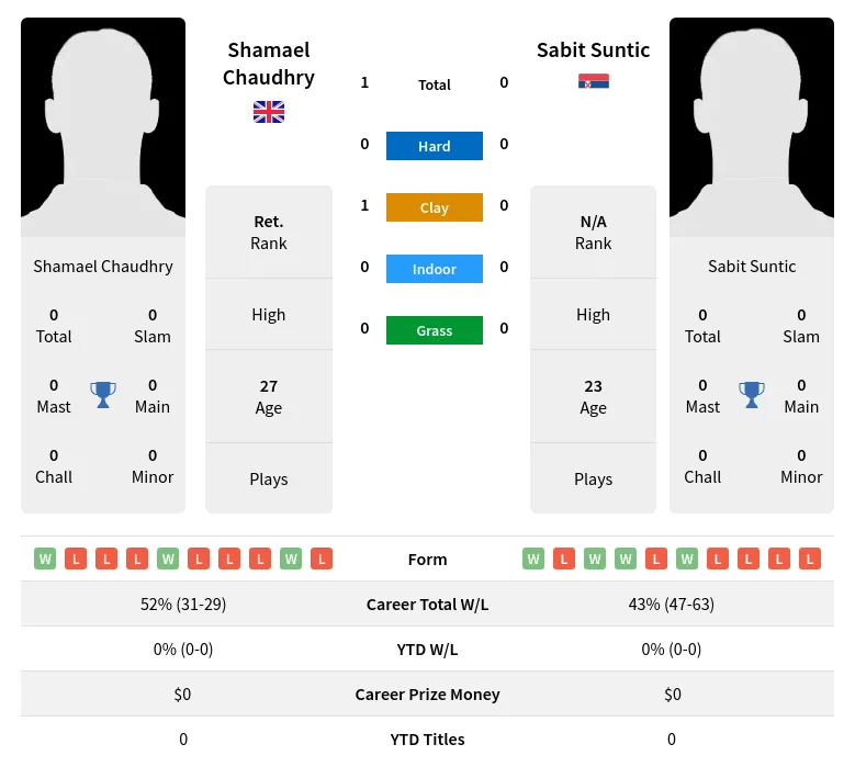 Chaudhry Suntic H2h Summary Stats 24th April 2024
