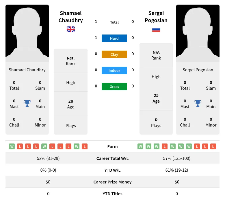 Chaudhry Pogosian H2h Summary Stats 28th March 2024