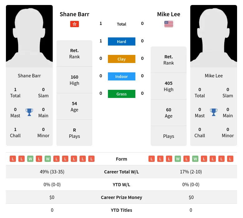 Barr Lee H2h Summary Stats 26th June 2024