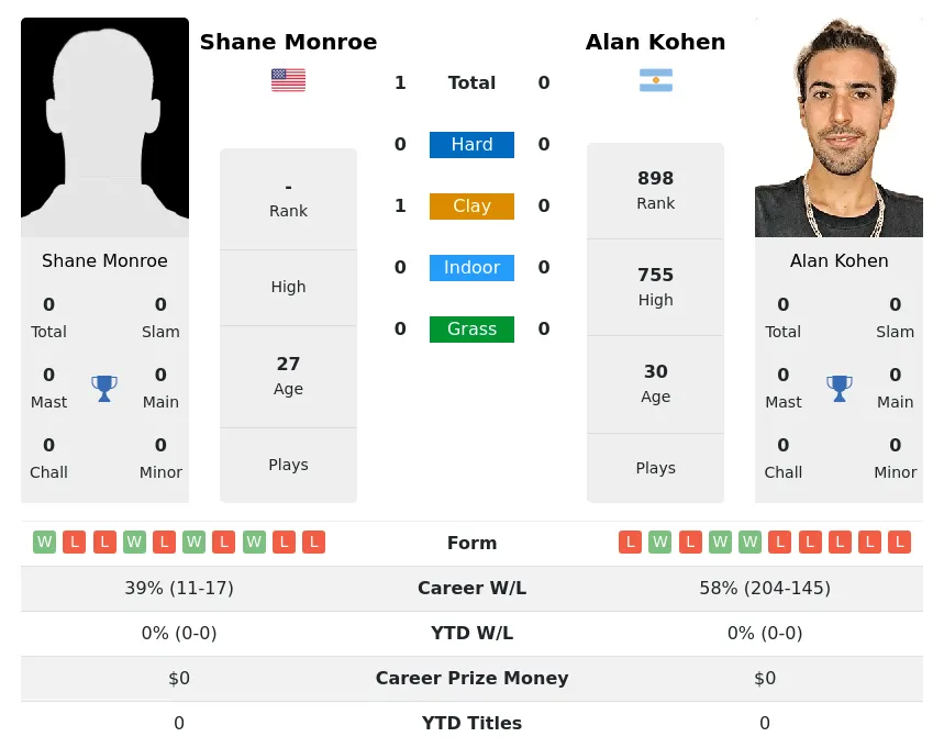 Monroe Kohen H2h Summary Stats 23rd April 2024