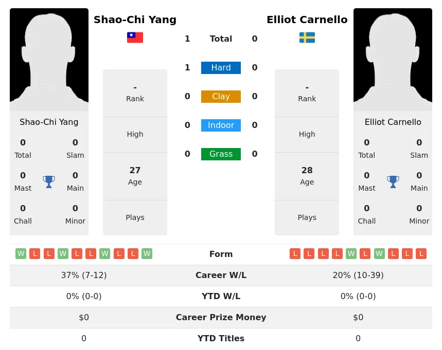 Yang Carnello H2h Summary Stats 5th July 2024