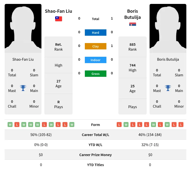 Butulija Liu H2h Summary Stats 19th April 2024