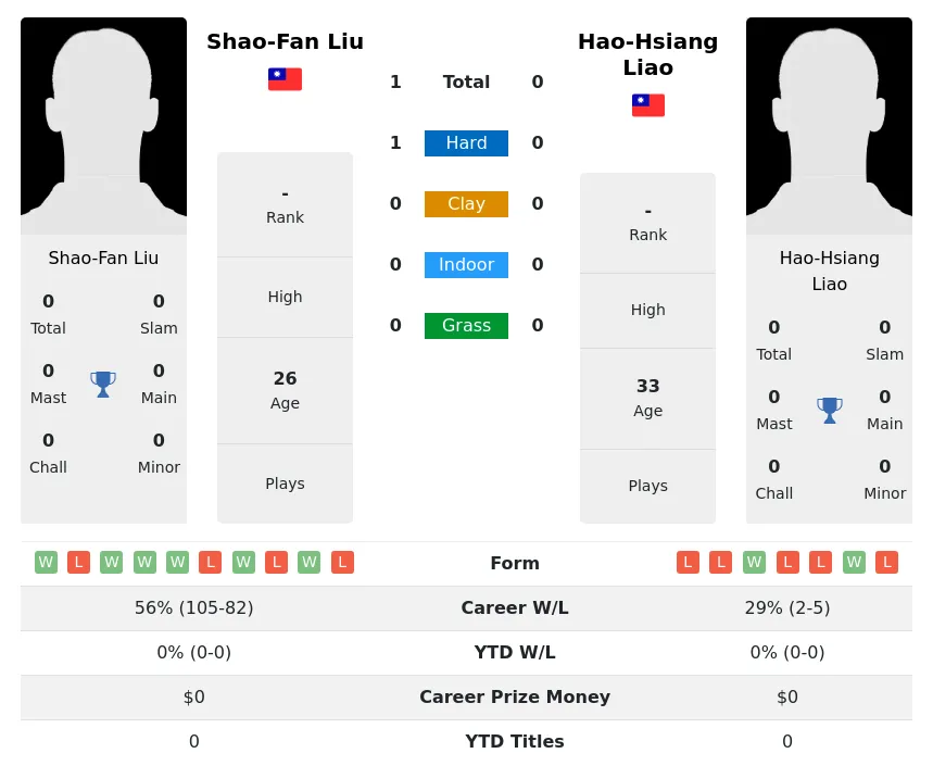 Liu Liao H2h Summary Stats 24th April 2024
