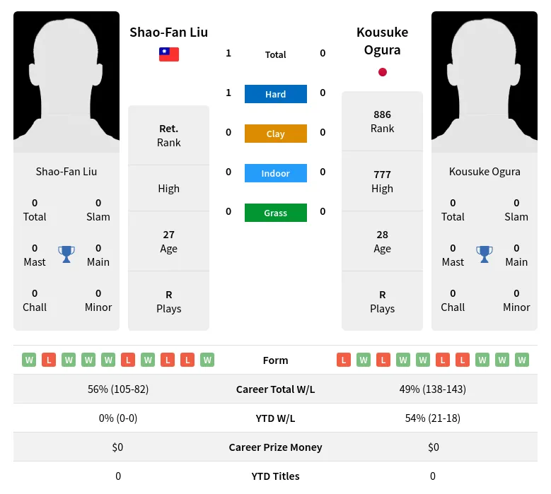 Ogura Liu H2h Summary Stats 23rd April 2024