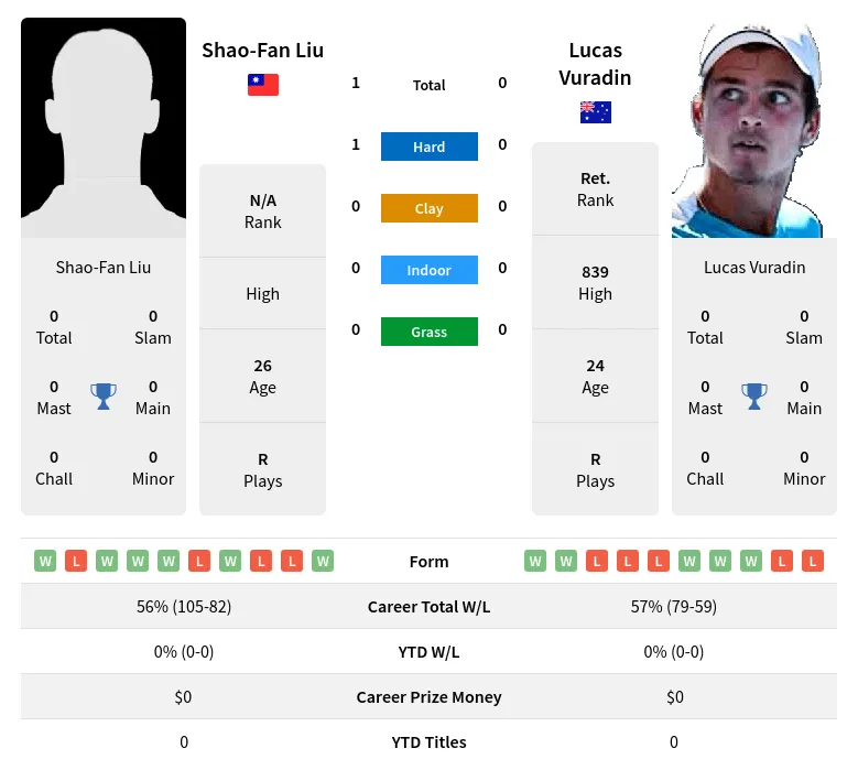 Liu Vuradin H2h Summary Stats 24th April 2024