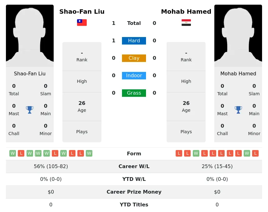 Hamed Liu H2h Summary Stats 28th March 2024