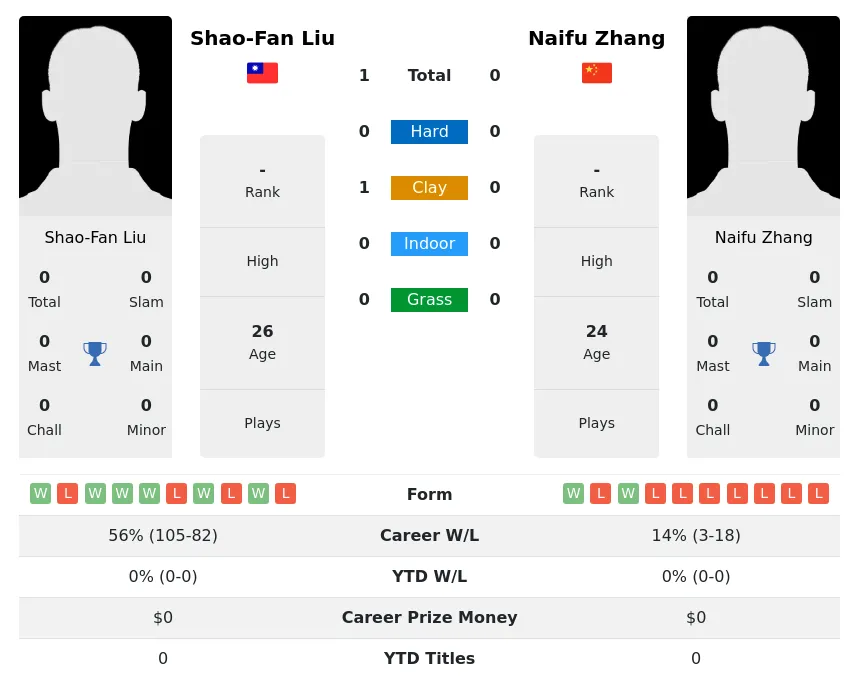 Liu Zhang H2h Summary Stats 19th April 2024