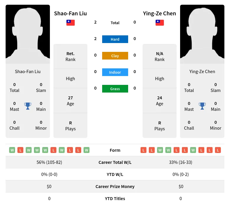 Liu Chen H2h Summary Stats 23rd April 2024