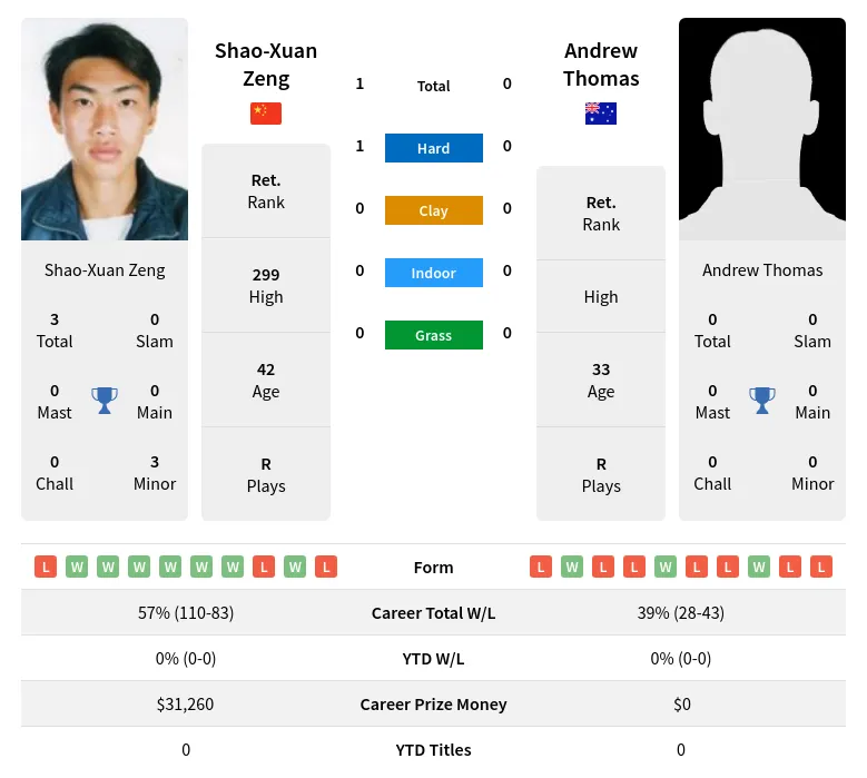 Zeng Thomas H2h Summary Stats 24th April 2024