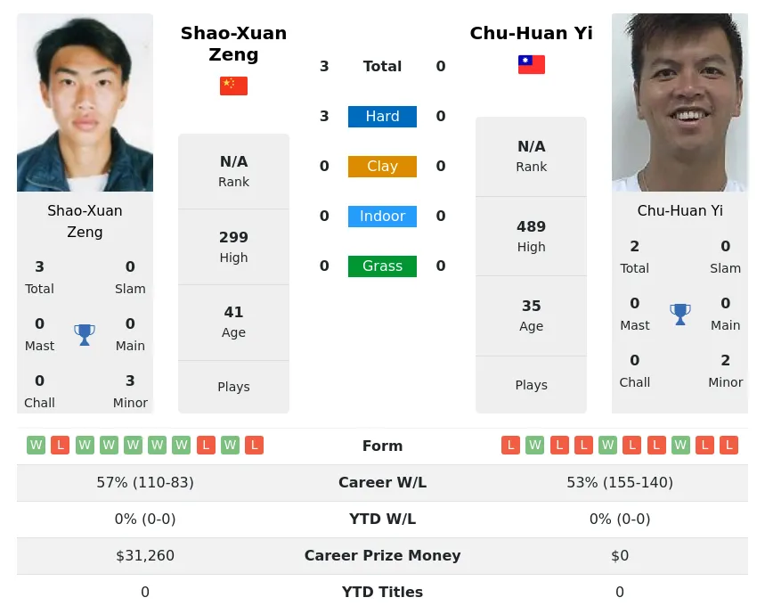 Zeng Yi H2h Summary Stats 28th March 2024