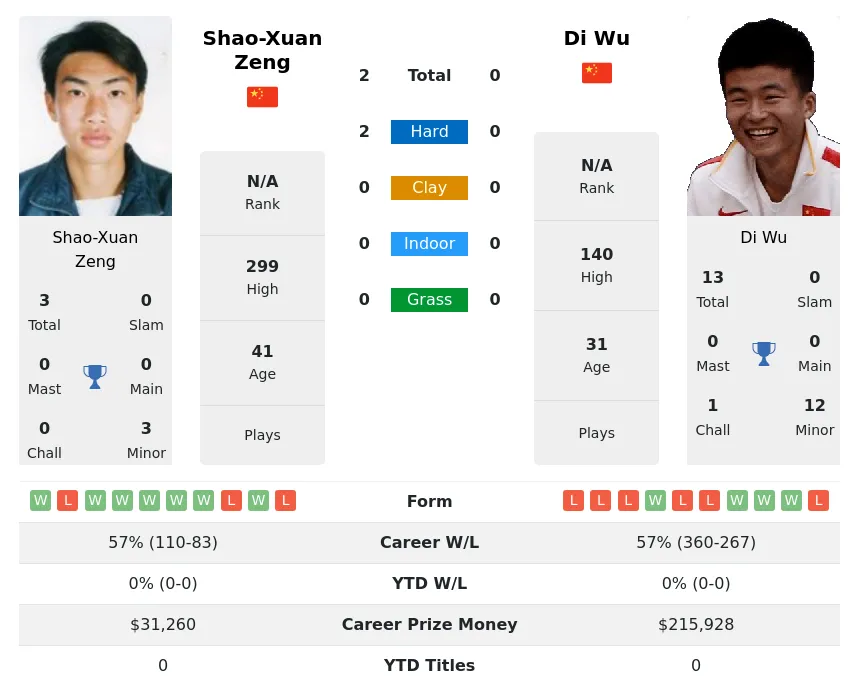 Zeng Wu H2h Summary Stats 28th March 2024