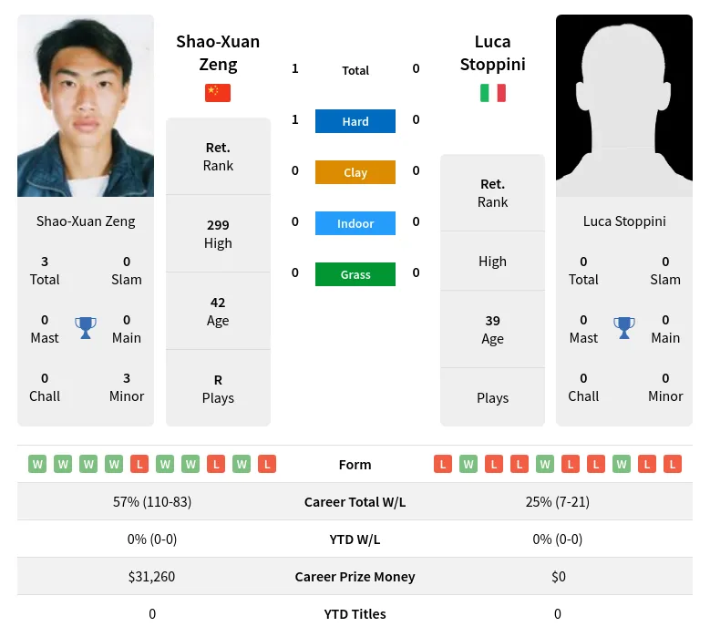 Zeng Stoppini H2h Summary Stats 3rd July 2024