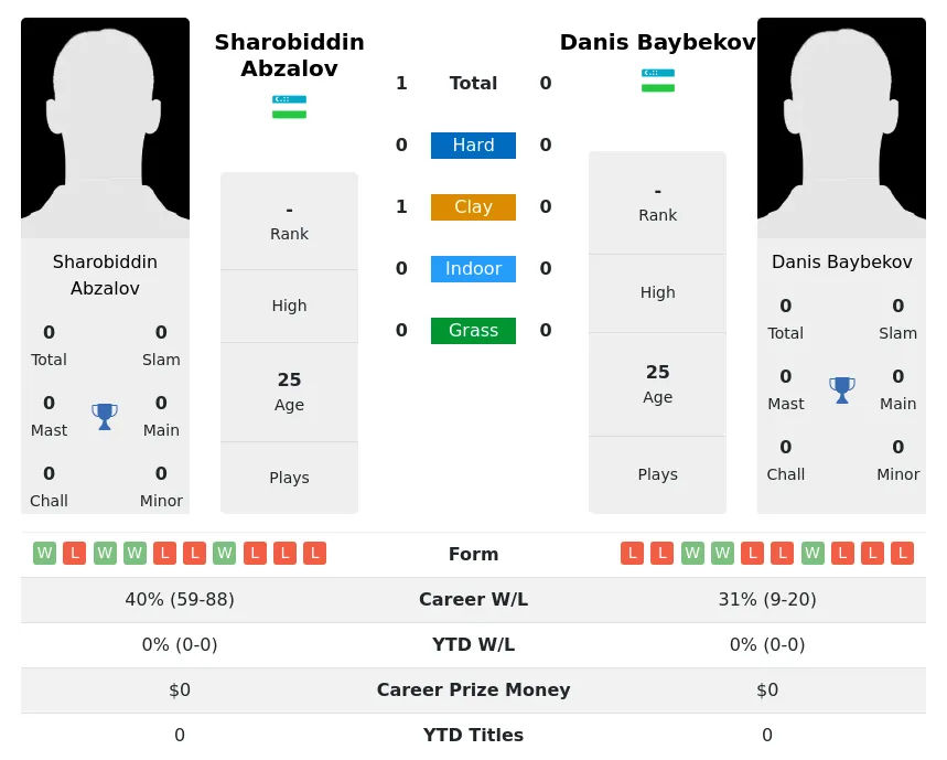 Abzalov Baybekov H2h Summary Stats 23rd April 2024