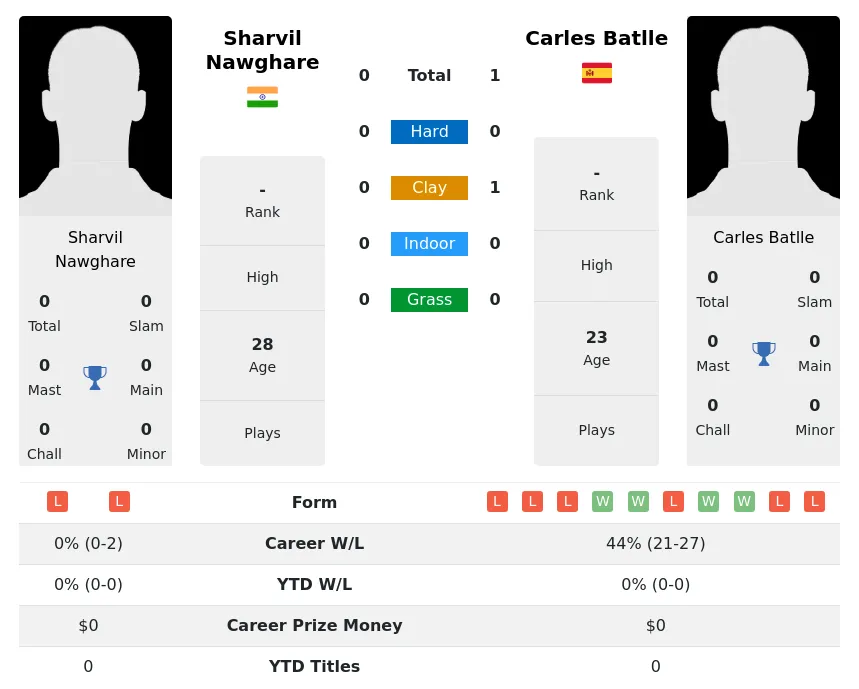 Batlle Nawghare H2h Summary Stats 23rd April 2024