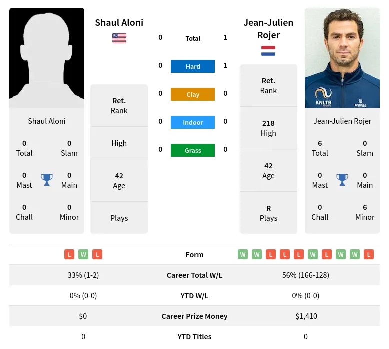 Rojer Aloni H2h Summary Stats 3rd July 2024