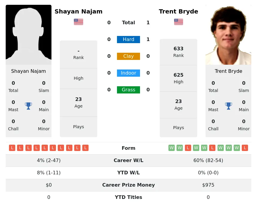 Bryde Najam H2h Summary Stats 23rd April 2024