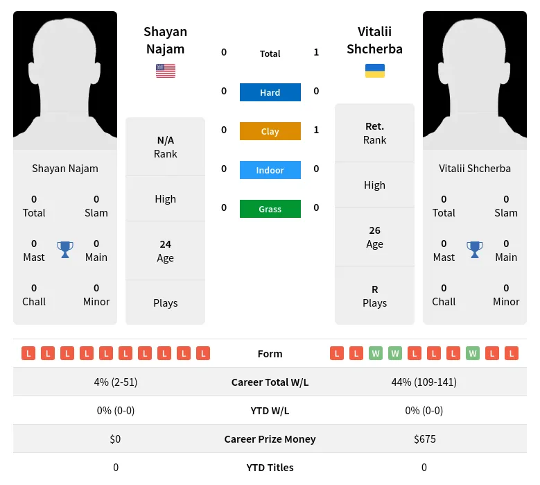 Shcherba Najam H2h Summary Stats 23rd April 2024