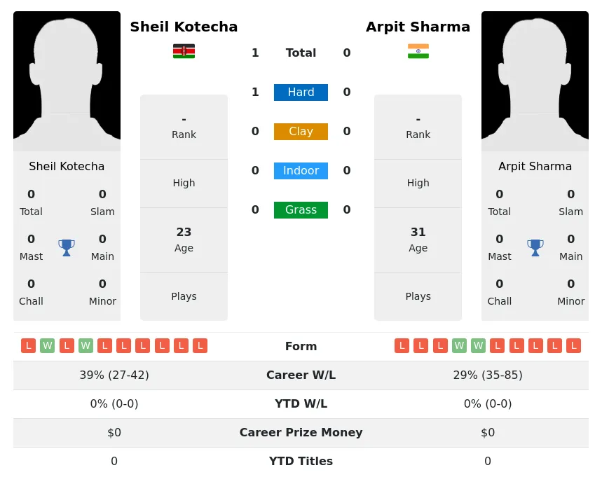 Kotecha Sharma H2h Summary Stats 18th April 2024