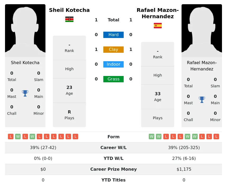 Mazon-Hernandez Kotecha H2h Summary Stats 17th April 2024