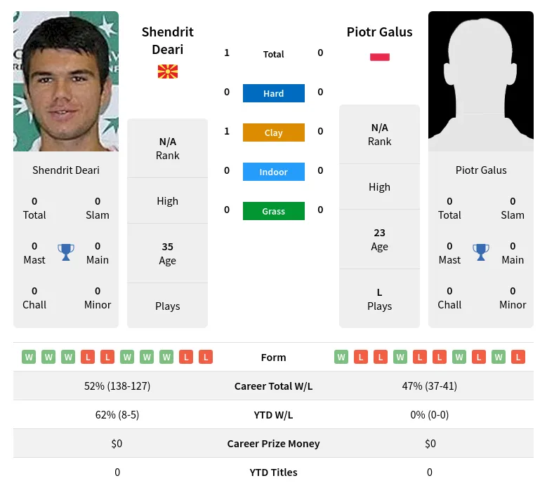 Deari Galus H2h Summary Stats 19th April 2024