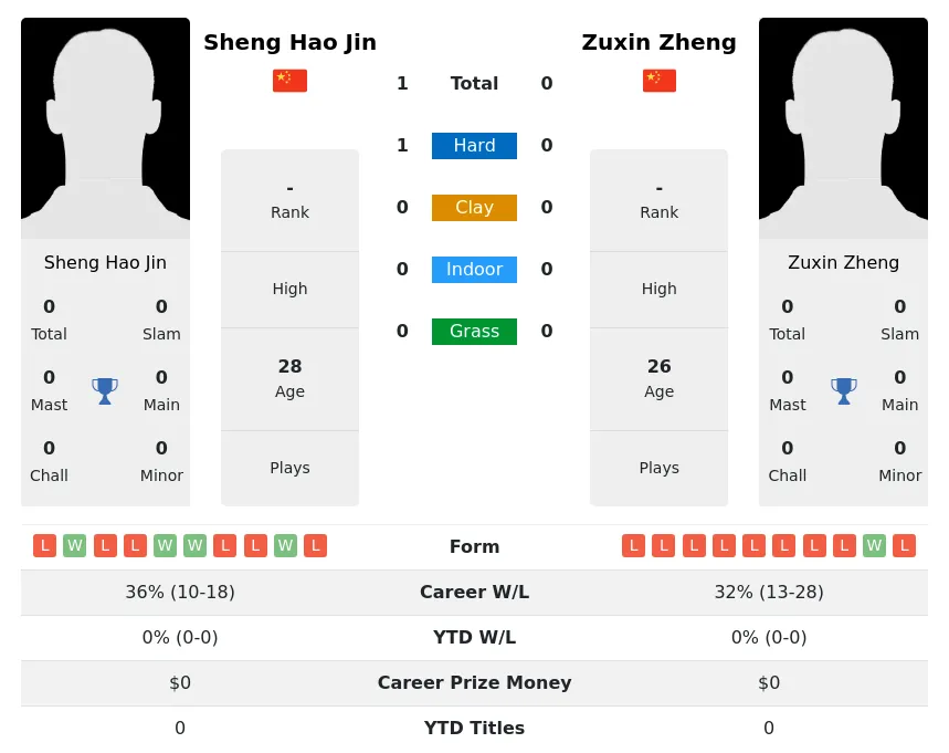 Zheng Jin H2h Summary Stats 24th April 2024