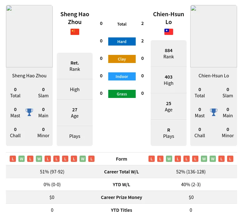 Lo Zhou H2h Summary Stats 5th June 2024