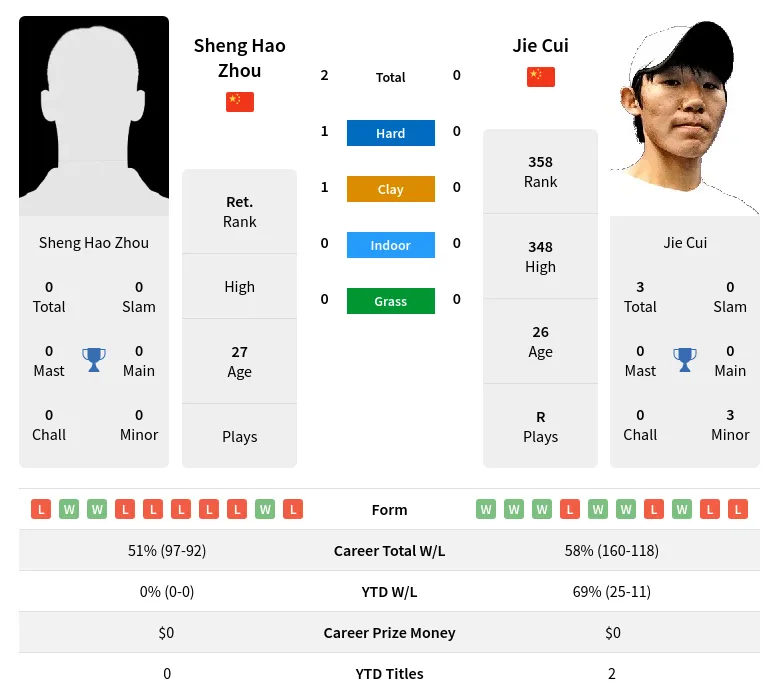 Zhou Cui H2h Summary Stats 19th April 2024