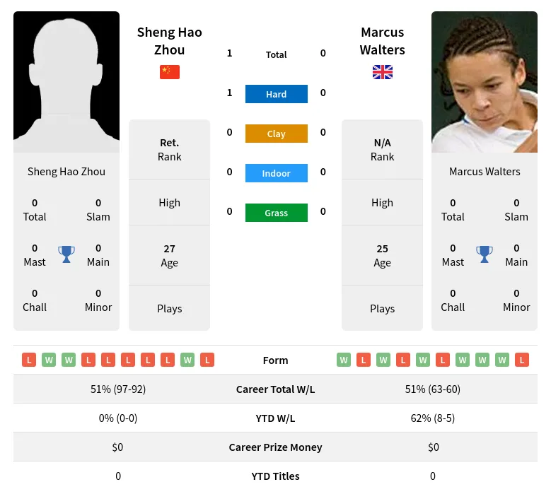 Zhou Walters H2h Summary Stats 20th April 2024
