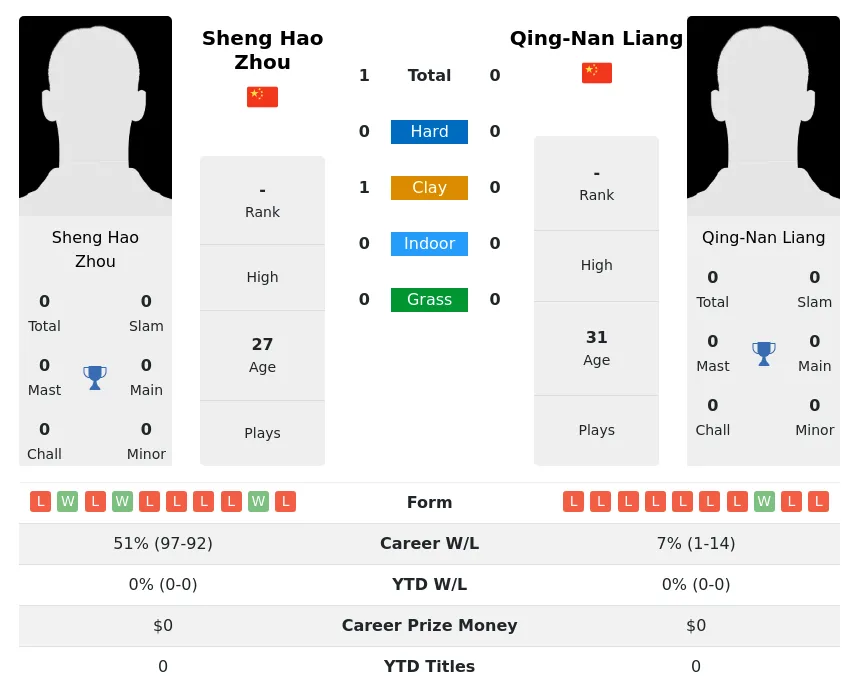 Zhou Liang H2h Summary Stats 29th March 2024