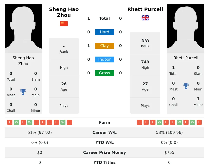 Zhou Purcell H2h Summary Stats 29th March 2024