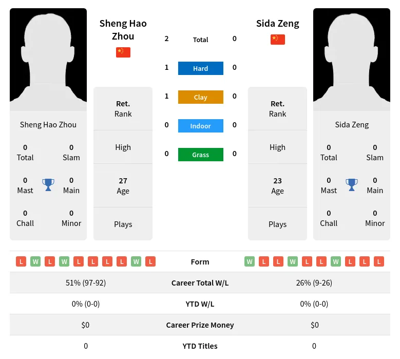 Zhou Zeng H2h Summary Stats 29th March 2024