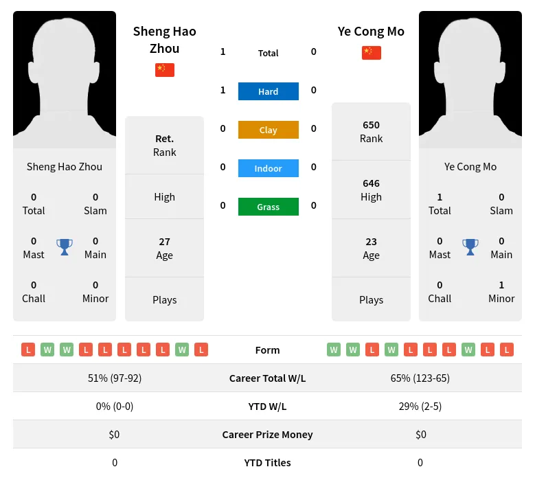 Zhou Mo H2h Summary Stats 28th March 2024