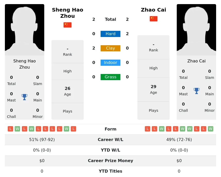 Zhou Cai H2h Summary Stats 19th April 2024