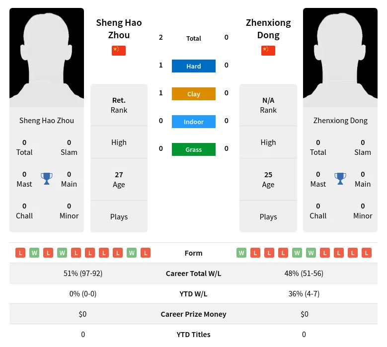 Zhou Dong H2h Summary Stats 19th April 2024