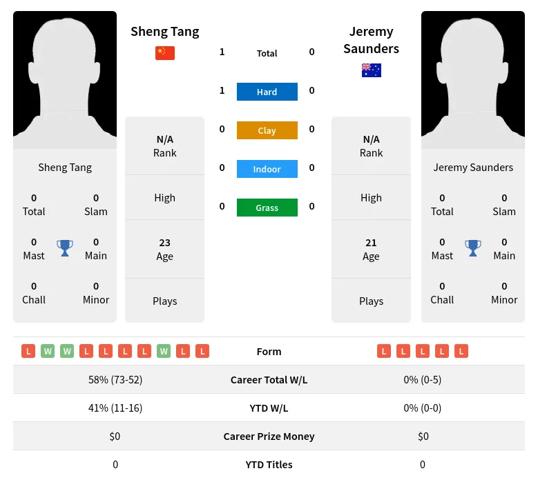 Tang Saunders H2h Summary Stats 20th April 2024