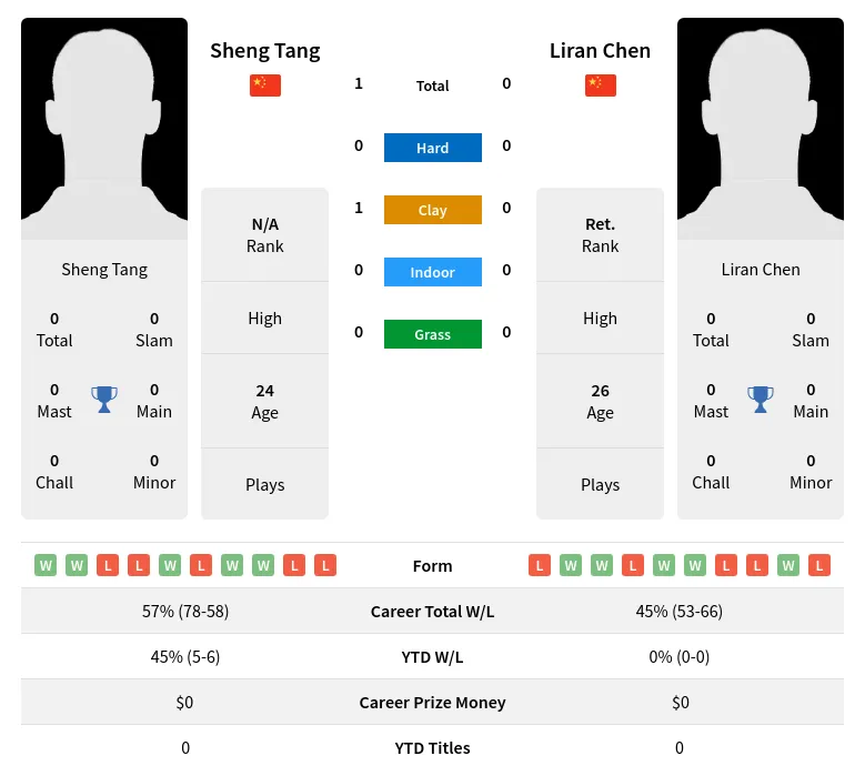 Chen Tang H2h Summary Stats 17th June 2024