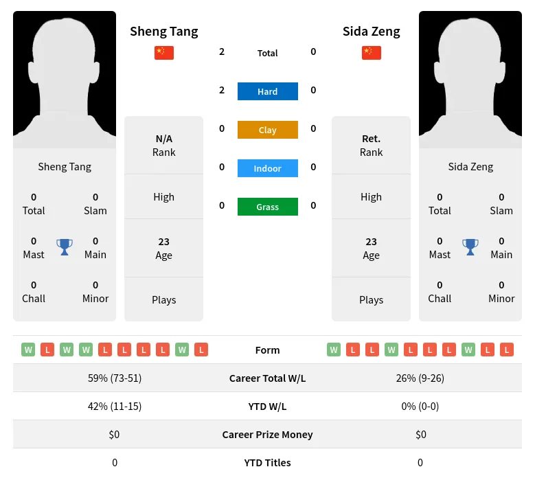 Zeng Tang H2h Summary Stats 29th March 2024